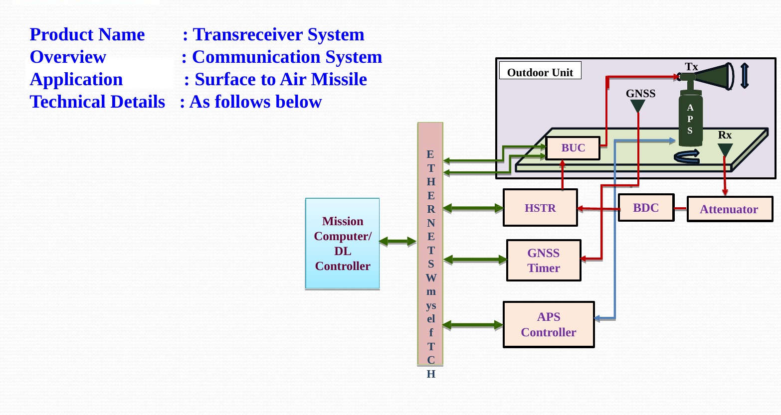 Surface-to-Air Missile Transceiver System